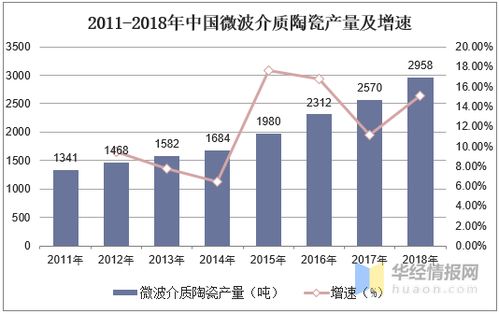 2019年微波介質(zhì)陶瓷行業(yè)市場(chǎng)現(xiàn)狀,通信技術(shù)發(fā)展推動(dòng)產(chǎn)品需求