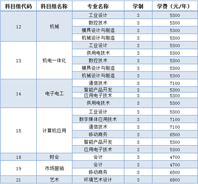 填報(bào)南京機(jī)電職業(yè)技術(shù)學(xué)院2019年江蘇省對(duì)口單招?？谱?cè)志愿的溫馨提醒